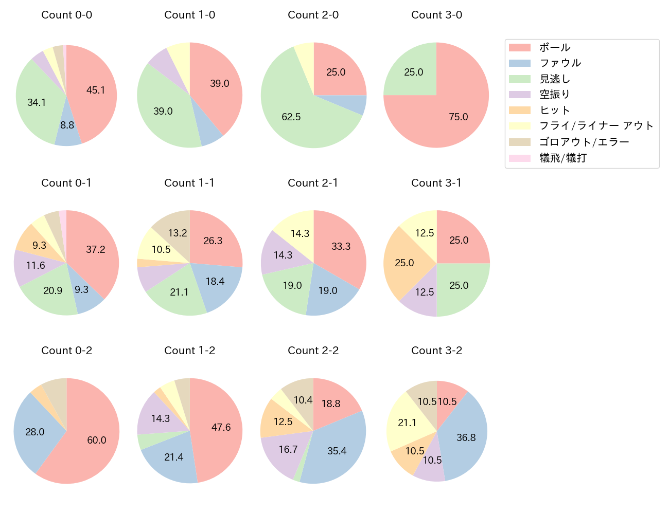 小郷 裕哉の球数分布(2023年8月)