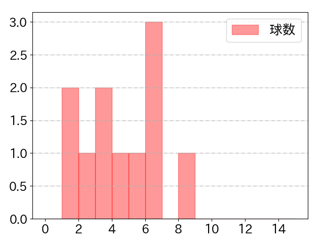 安田 悠馬の球数分布(2023年8月)