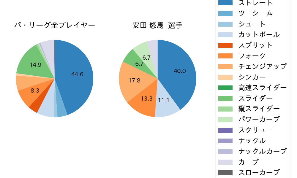 安田 悠馬の球種割合(2023年8月)
