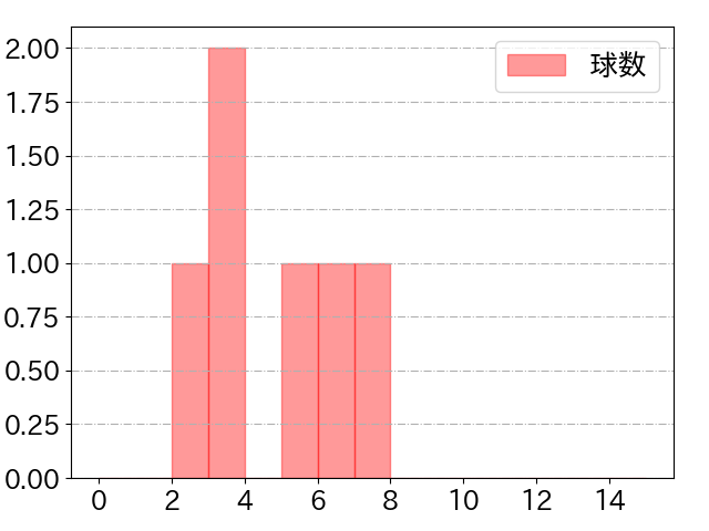 西川 遥輝の球数分布(2023年8月)