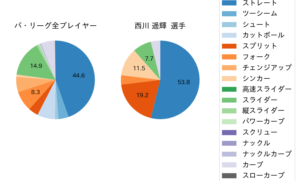 西川 遥輝の球種割合(2023年8月)
