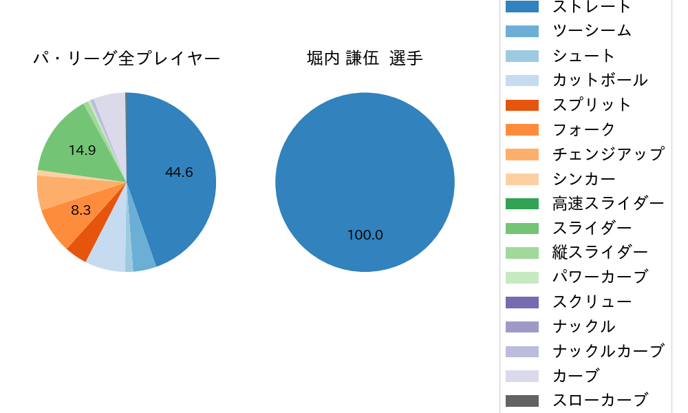 堀内 謙伍の球種割合(2023年8月)