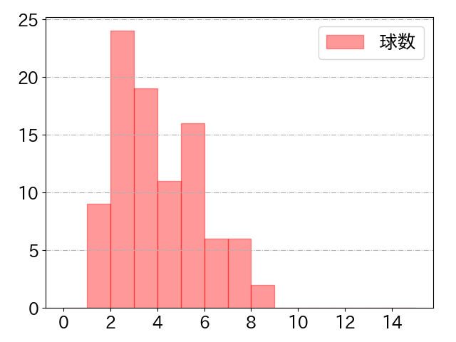村林 一輝の球数分布(2023年8月)