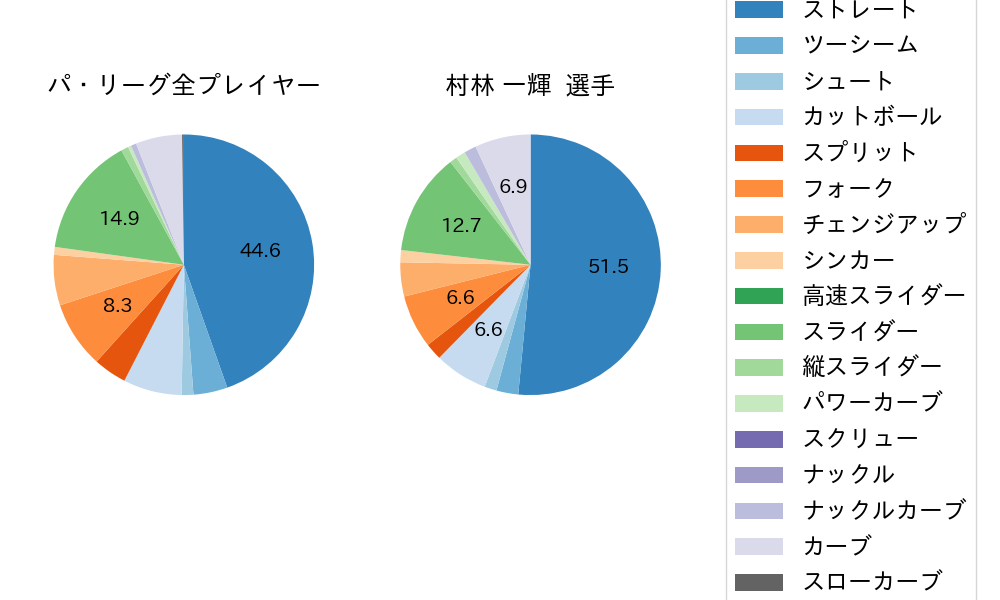 村林 一輝の球種割合(2023年8月)