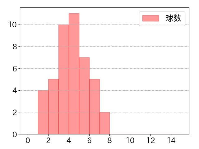 鈴木 大地の球数分布(2023年8月)