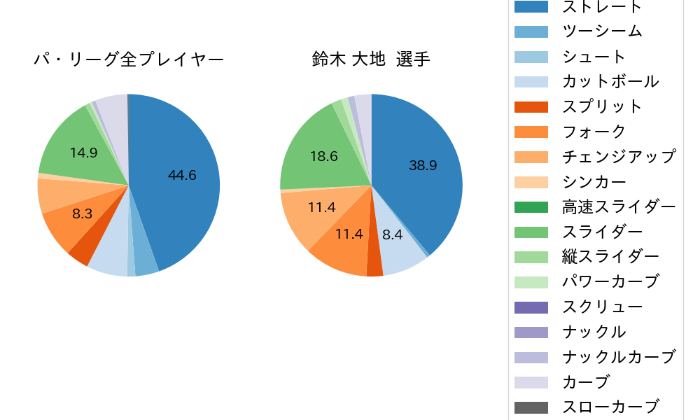 鈴木 大地の球種割合(2023年8月)
