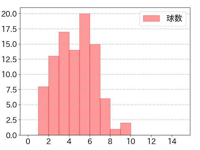 辰己 涼介の球数分布(2023年8月)