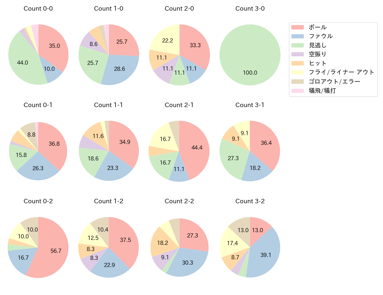 小深田 大翔の球数分布(2023年9月)