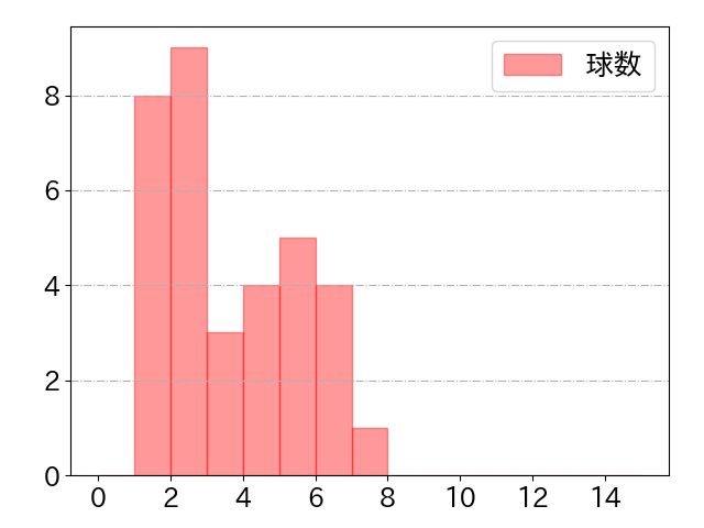 太田 光の球数分布(2023年9月)