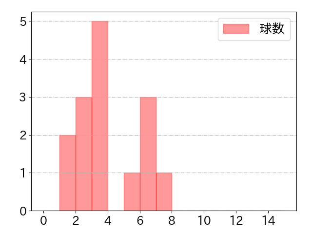 フランコの球数分布(2023年9月)