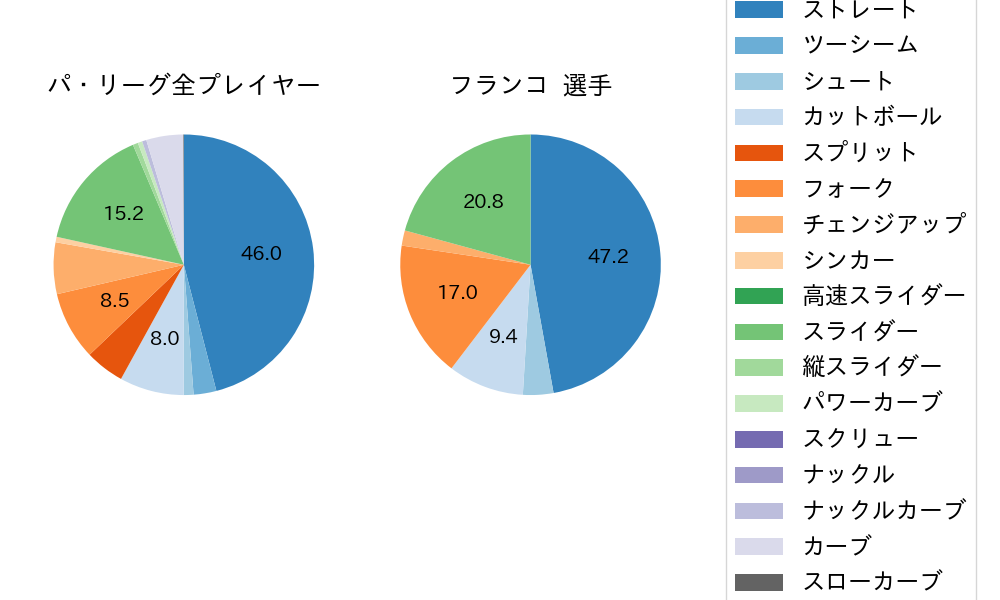 フランコの球種割合(2023年9月)