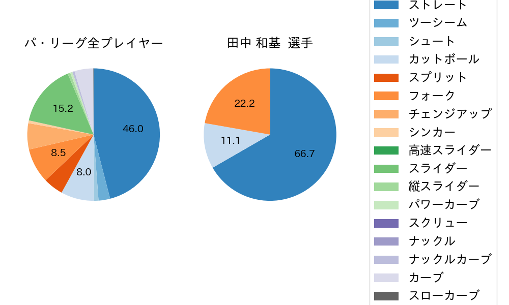 田中 和基の球種割合(2023年9月)