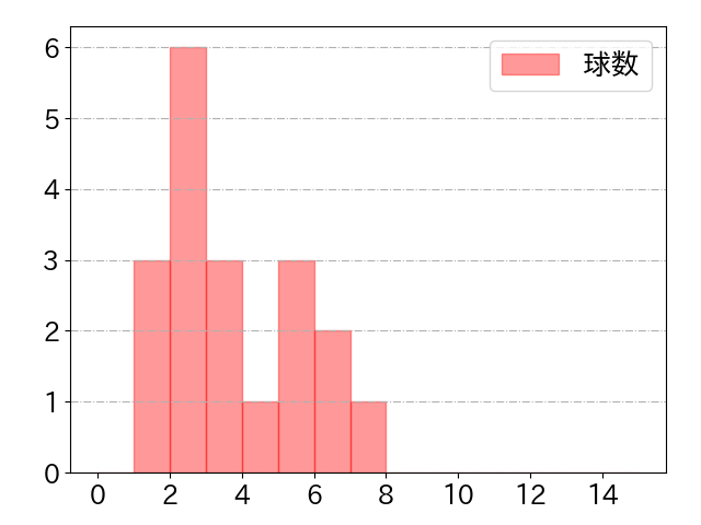 炭谷 銀仁朗の球数分布(2023年9月)