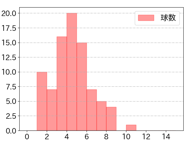 岡島 豪郎の球数分布(2023年9月)