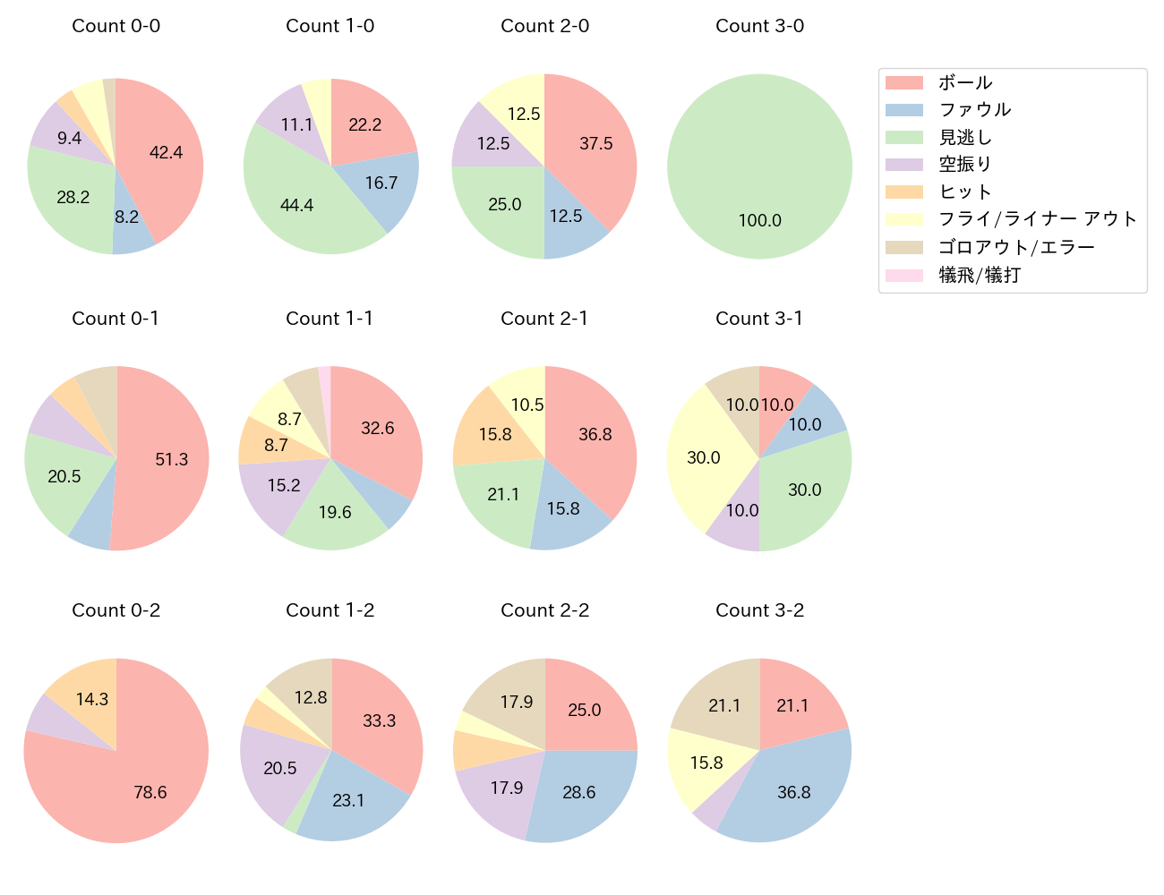 岡島 豪郎の球数分布(2023年9月)