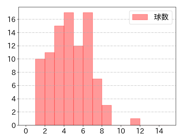 浅村 栄斗の球数分布(2023年9月)