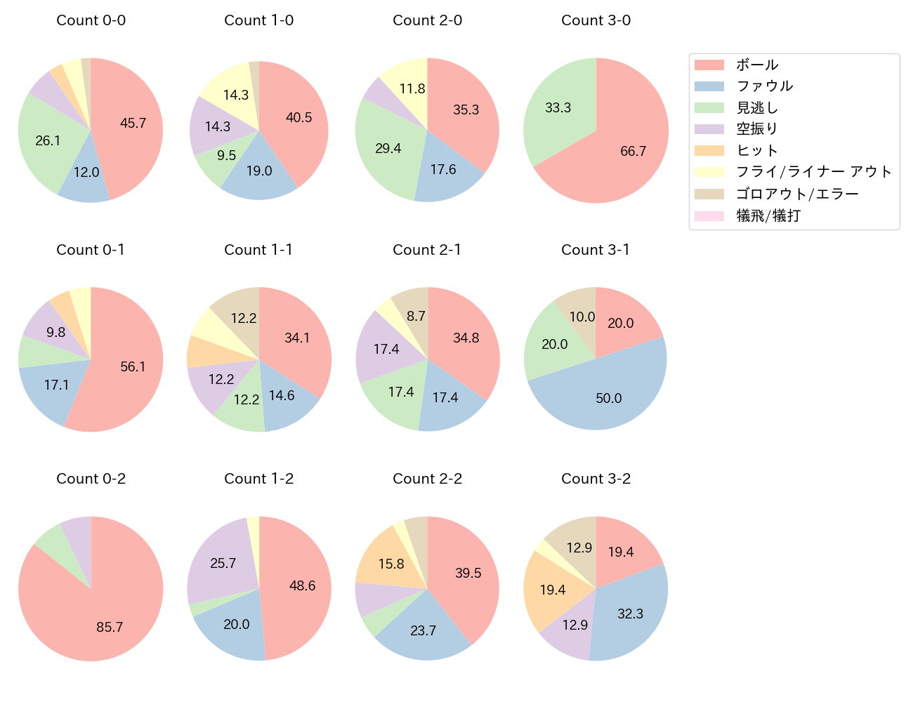 浅村 栄斗の球数分布(2023年9月)
