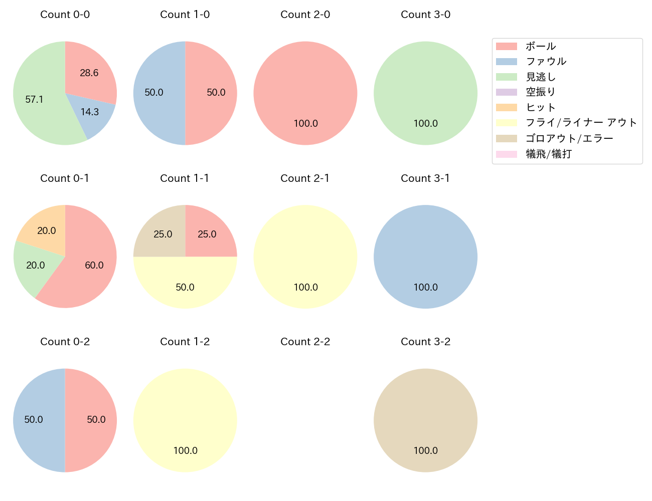 銀次の球数分布(2023年9月)