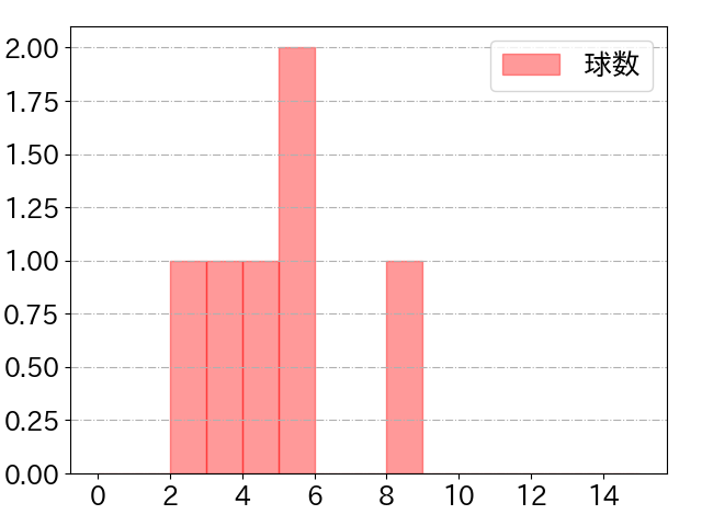 山﨑 剛の球数分布(2023年9月)