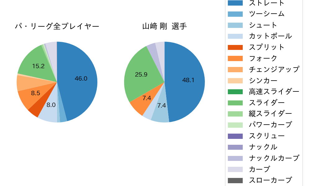 山﨑 剛の球種割合(2023年9月)