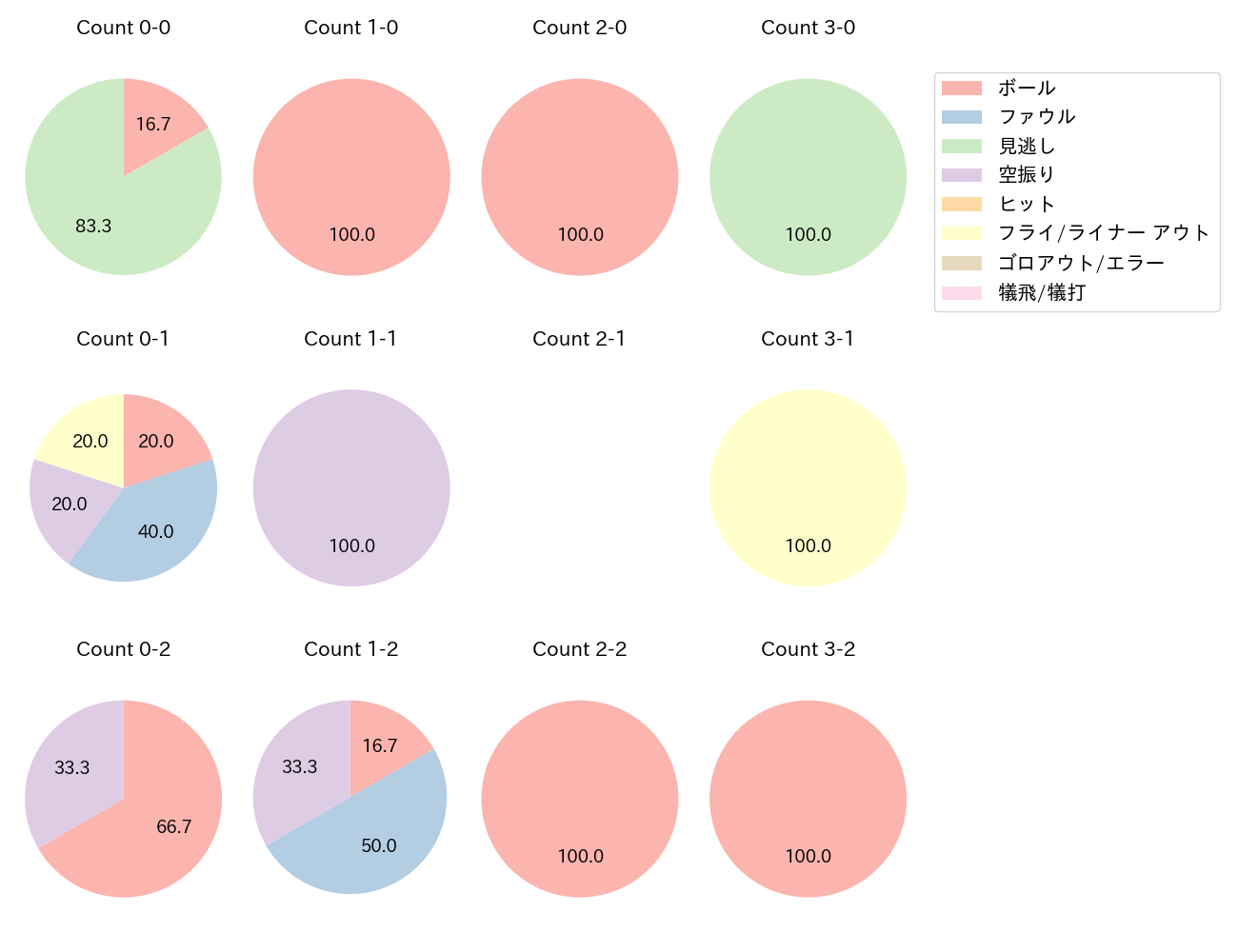 山﨑 剛の球数分布(2023年9月)