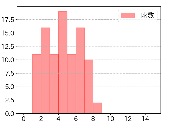 島内 宏明の球数分布(2023年9月)