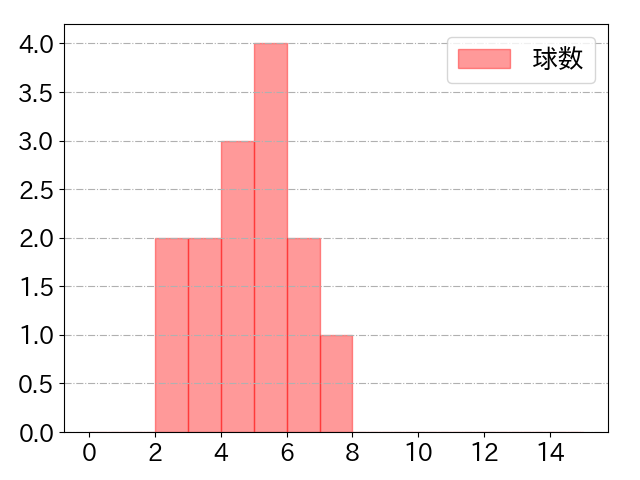 伊藤 裕季也の球数分布(2023年9月)