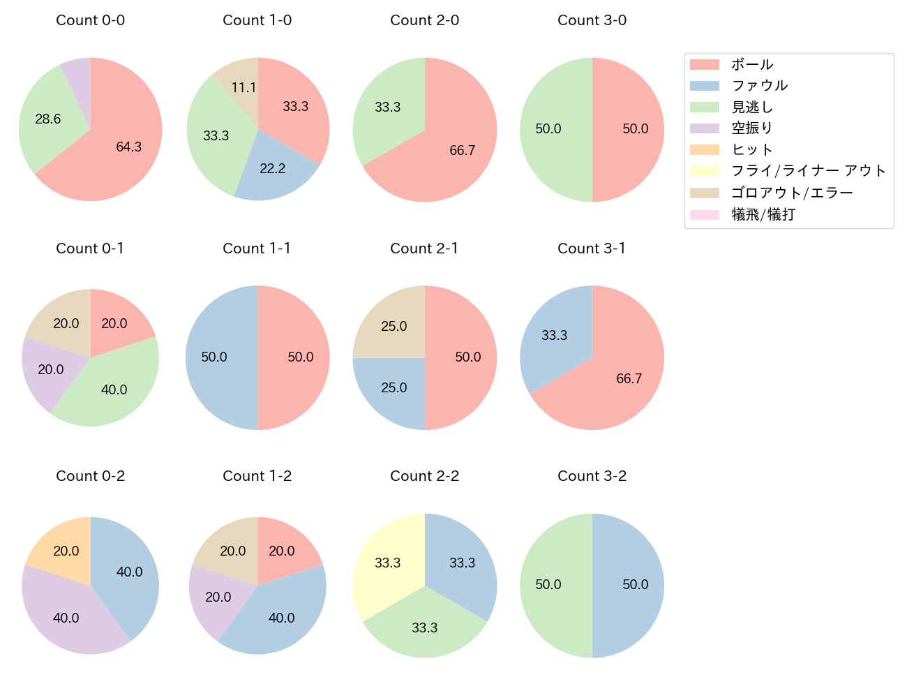伊藤 裕季也の球数分布(2023年9月)