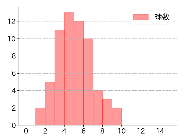 阿部 寿樹の球数分布(2023年9月)