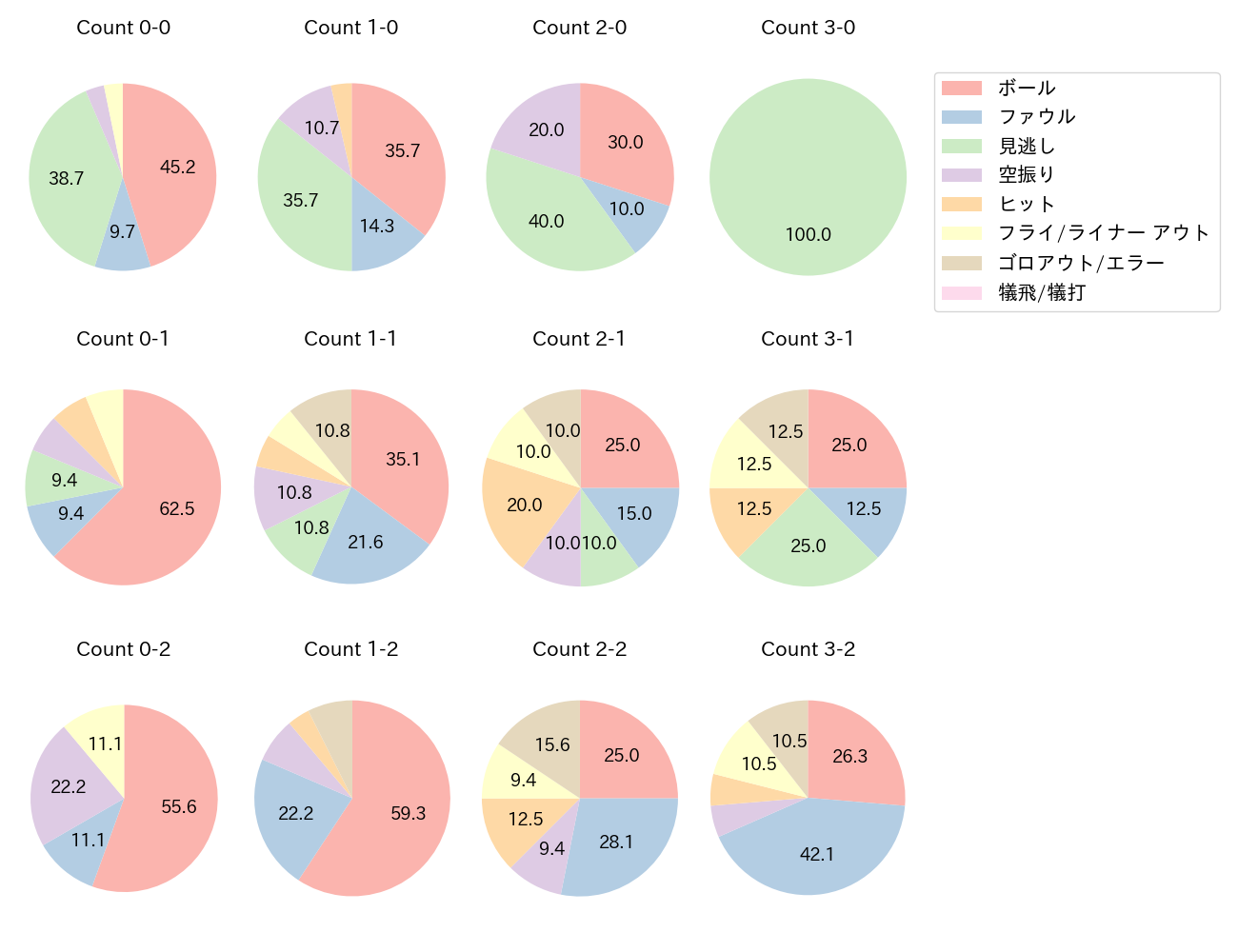 阿部 寿樹の球数分布(2023年9月)