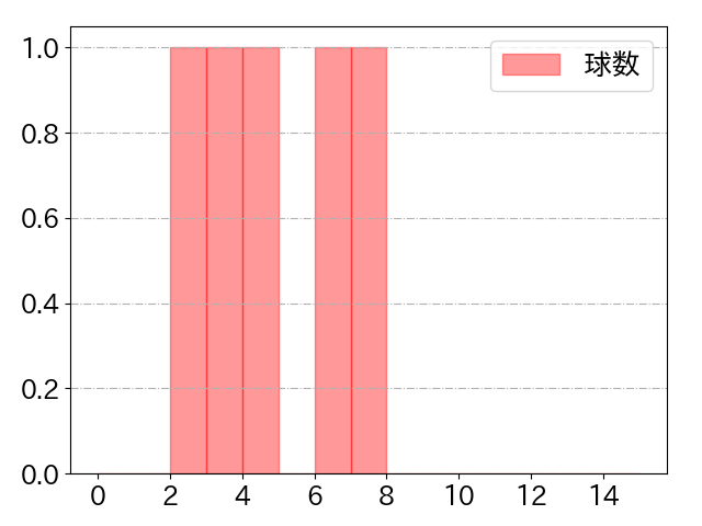 渡邊 佳明の球数分布(2023年9月)