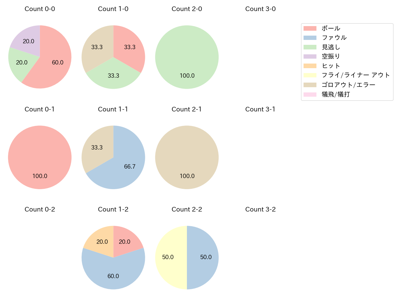 渡邊 佳明の球数分布(2023年9月)