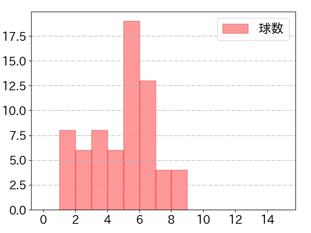 小郷 裕哉の球数分布(2023年9月)