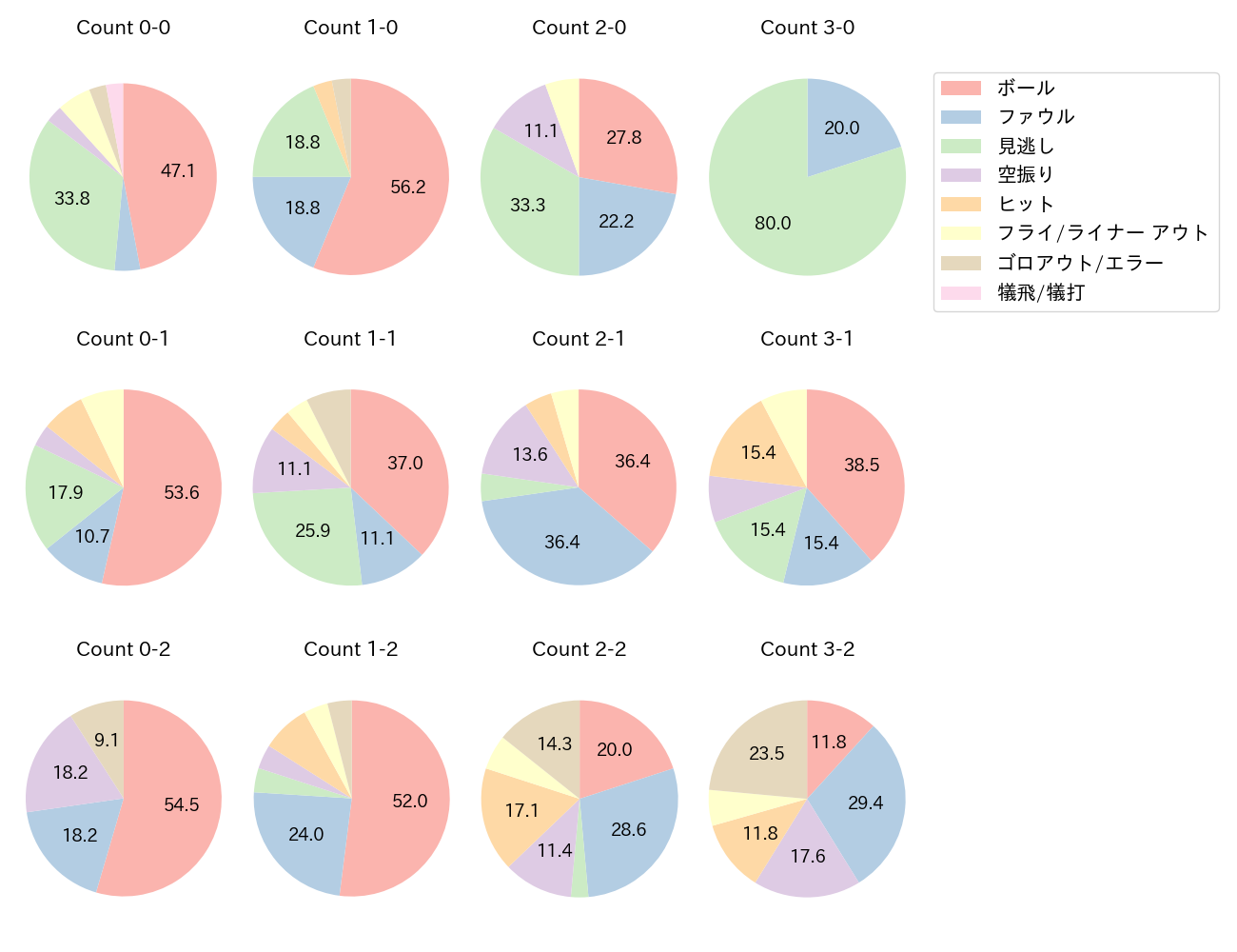 小郷 裕哉の球数分布(2023年9月)