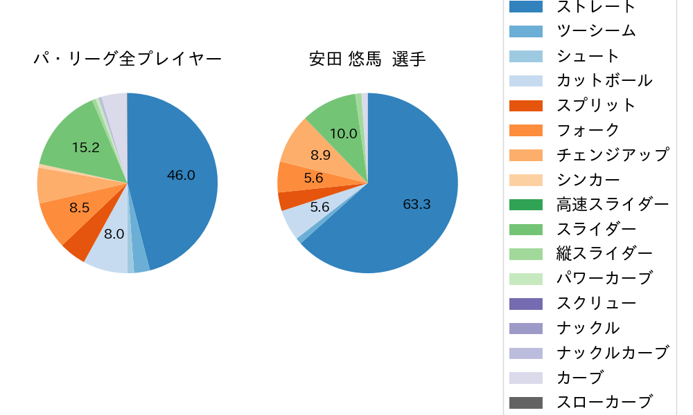 安田 悠馬の球種割合(2023年9月)
