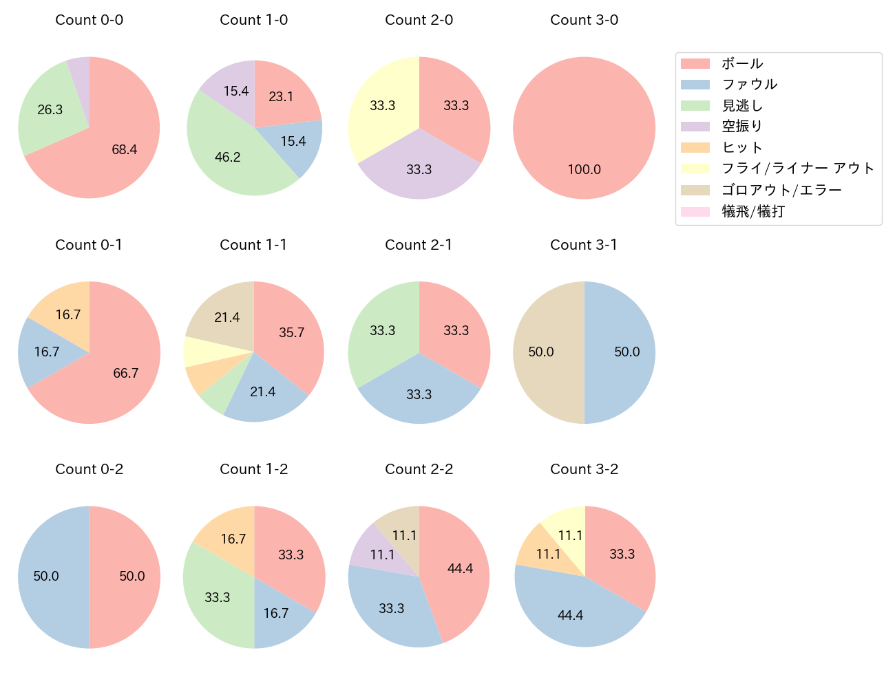 安田 悠馬の球数分布(2023年9月)