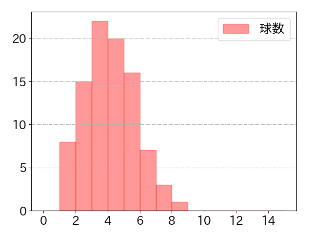 村林 一輝の球数分布(2023年9月)
