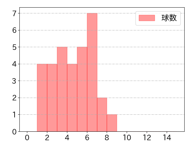 鈴木 大地の球数分布(2023年9月)