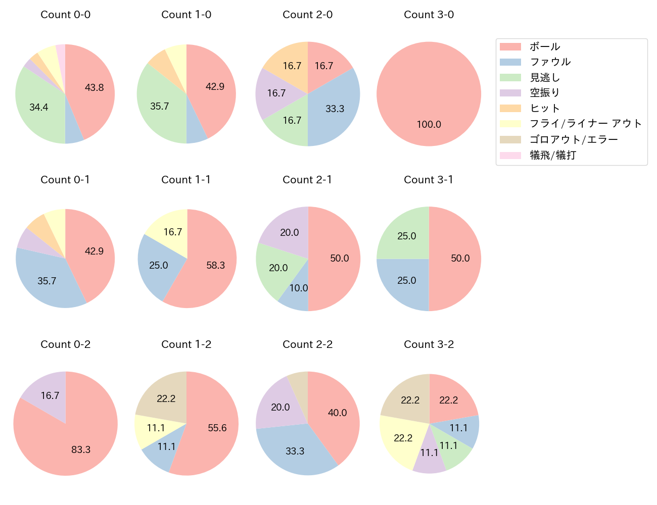 鈴木 大地の球数分布(2023年9月)