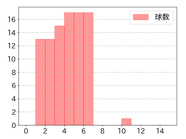 辰己 涼介の球数分布(2023年9月)