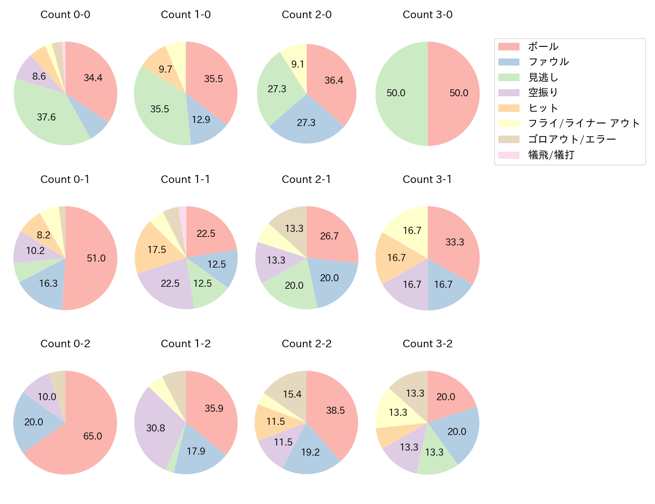 辰己 涼介の球数分布(2023年9月)