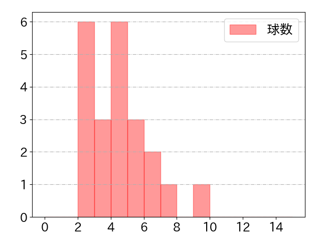 小深田 大翔の球数分布(2023年10月)