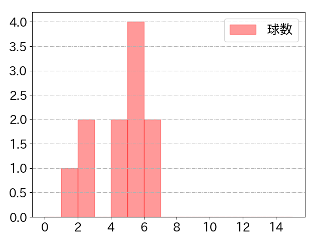 太田 光の球数分布(2023年10月)