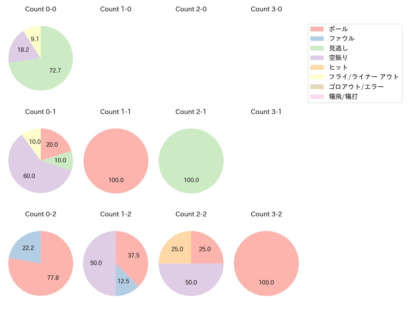 太田 光の球数分布(2023年10月)