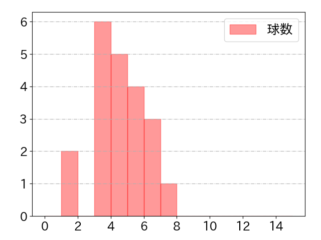 岡島 豪郎の球数分布(2023年10月)