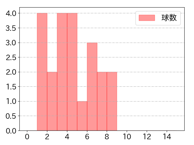 浅村 栄斗の球数分布(2023年10月)