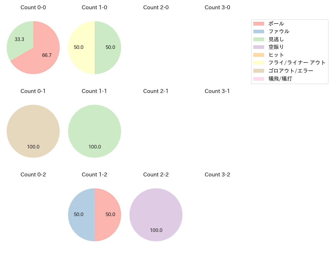 銀次の球数分布(2023年10月)