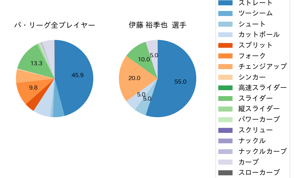 伊藤 裕季也の球種割合(2023年10月)