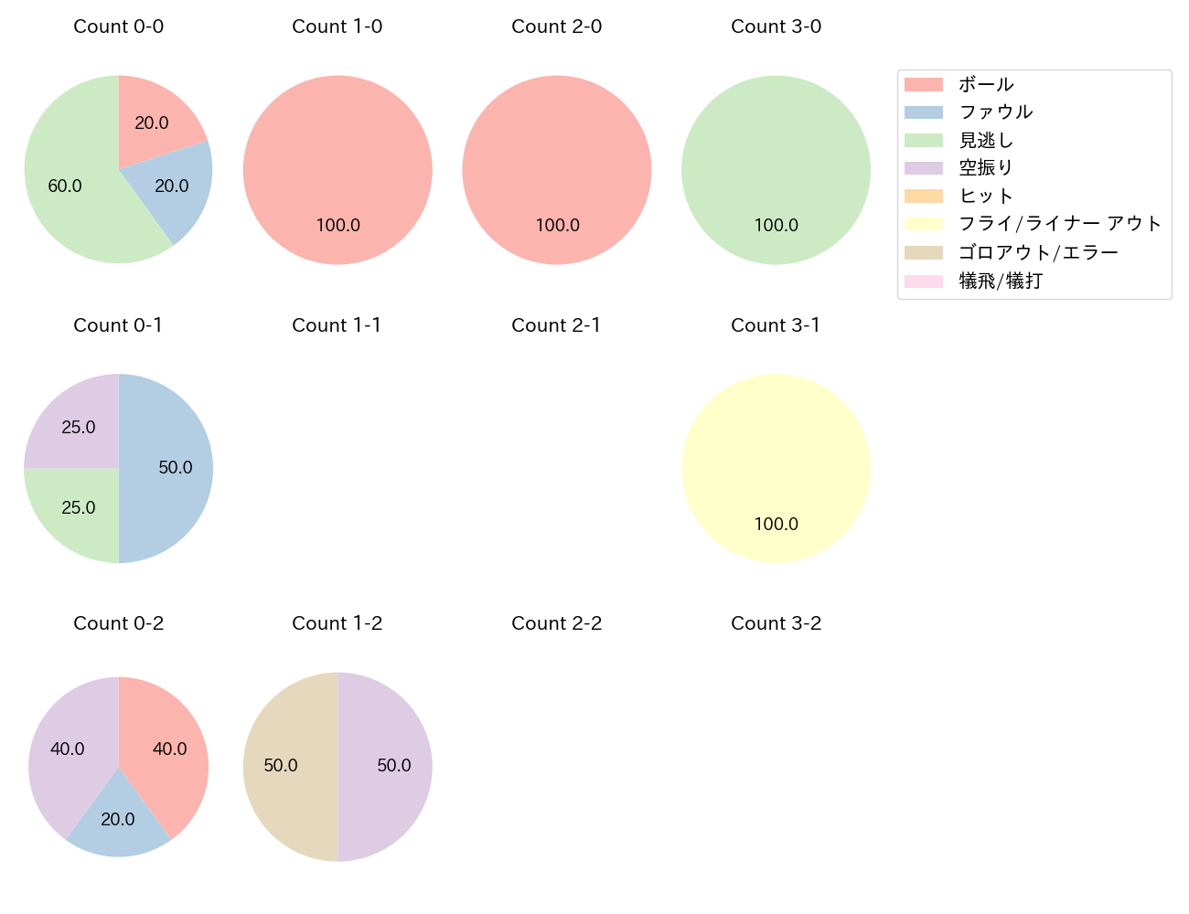 伊藤 裕季也の球数分布(2023年10月)