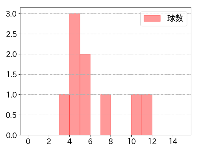 阿部 寿樹の球数分布(2023年10月)